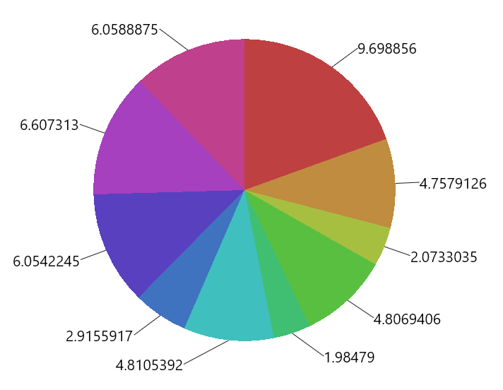 Pie chart