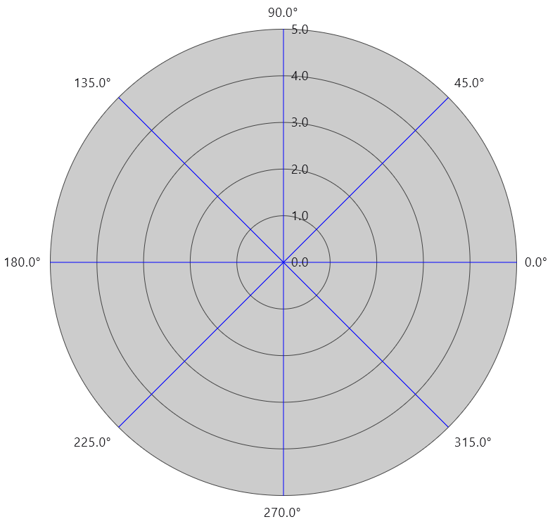 Polar Graph