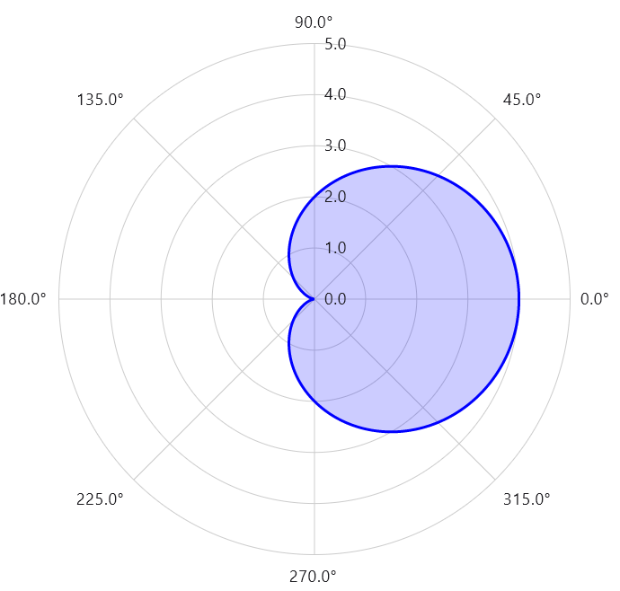 Cardioid Plot