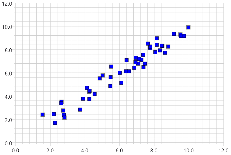 Scatter plot