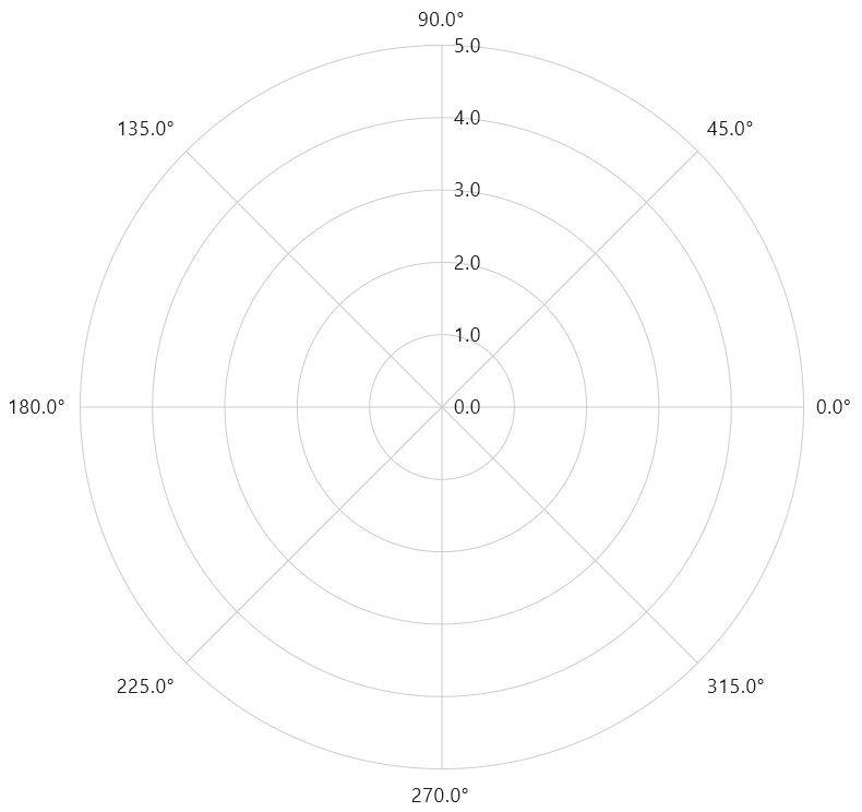 Polar Graph