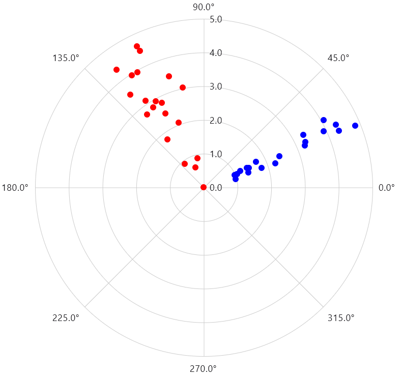 Polar Scatter Plot