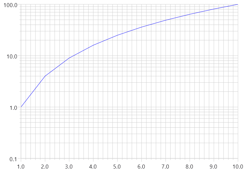 Log Axis