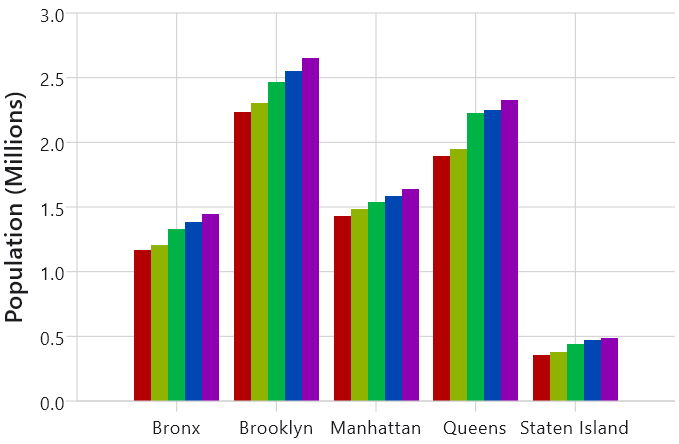 Grouped bars