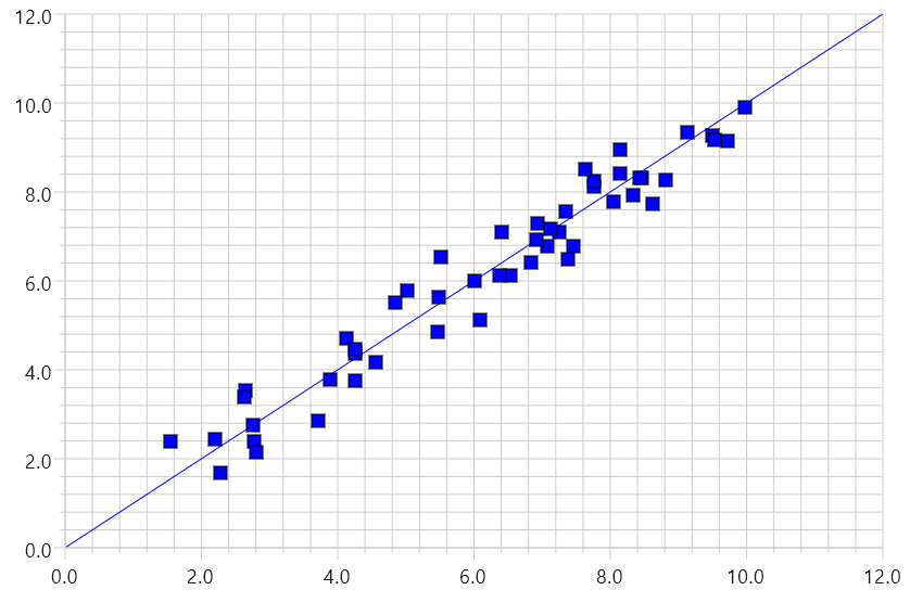 Scatter plot