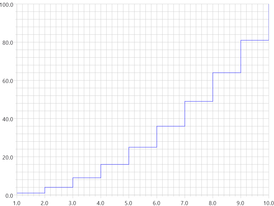 Stairstep plot