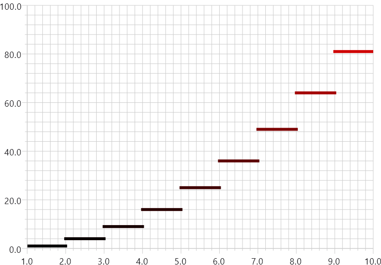 Stairstep plot 2